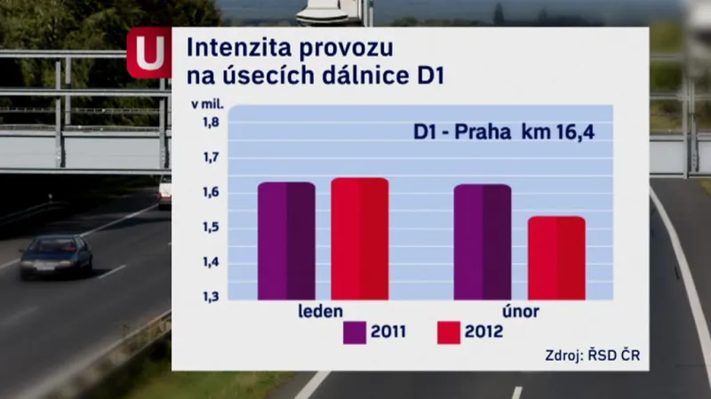 Intenzita provozu na D1