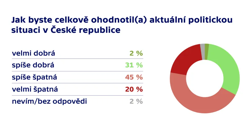 Průzkum agentury TNS Aisa