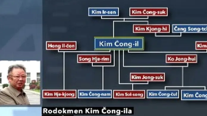 Rodokmen Kim Čong-ila
