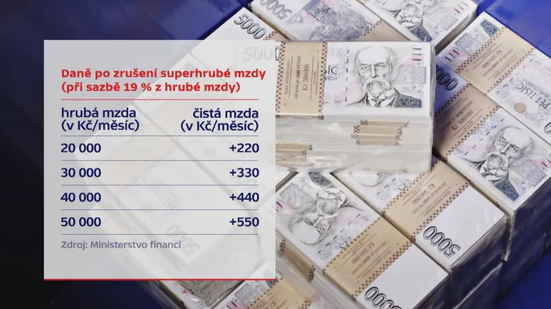 Zdanění práce bez superhrubé mzdy