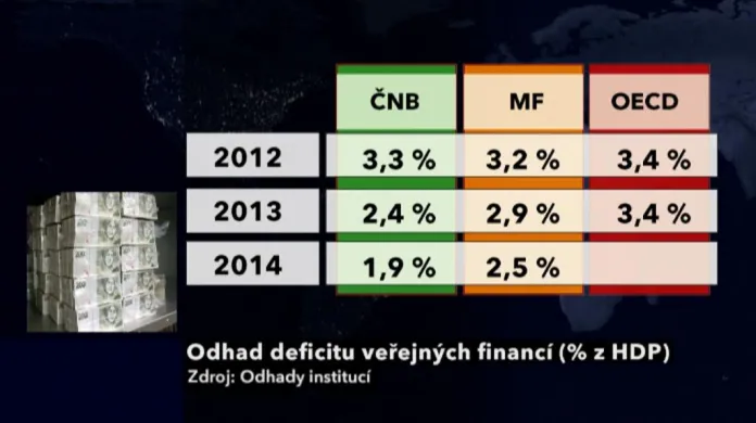 Odhad deficitu veřejných financí