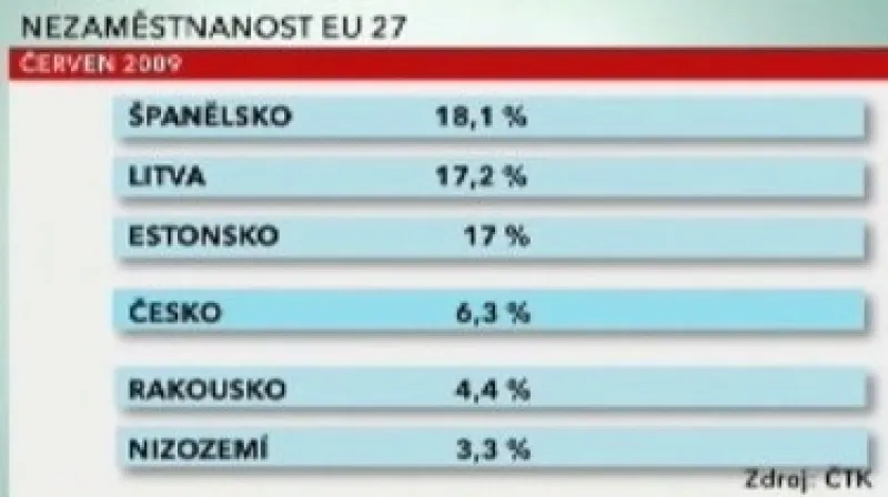 Nezaměstnanost EU27