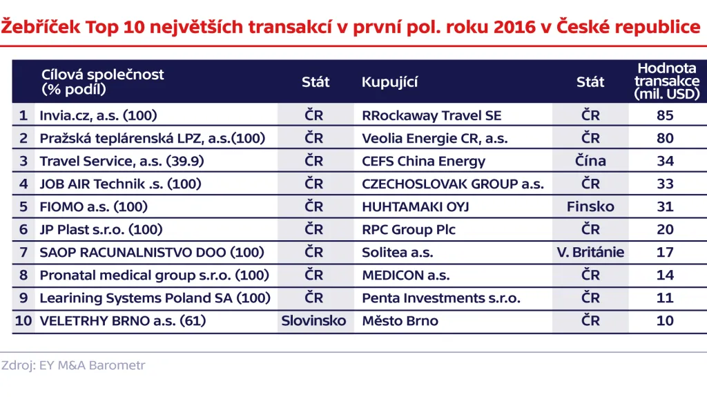 Žebříček Top 10 největších transakcí v první polovině roku 2016 v České republice
