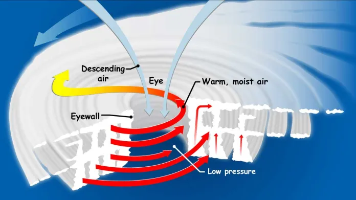 Základní mechanismy fungování hurikánu: eye = oko, eyewall = stěna oka, warm moist air = teplý vlhký vzduch, descending air = sestupný vzduch, low pressure = nižší tlak
