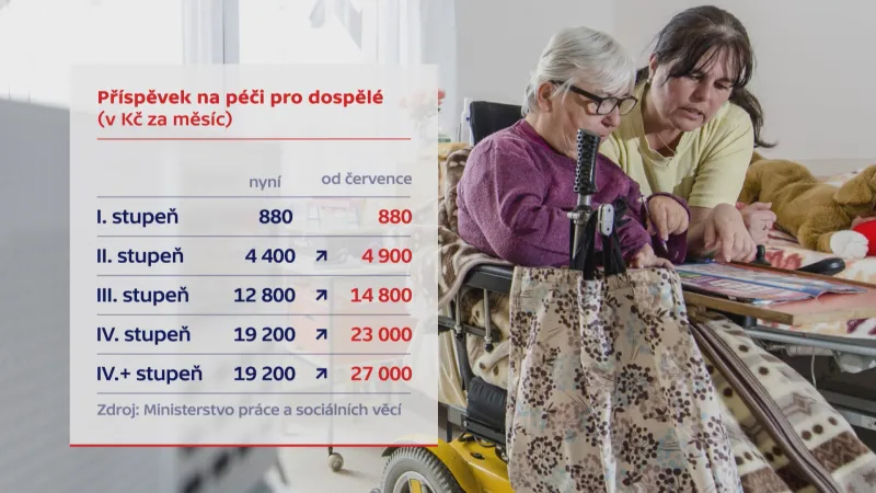 Plánované navýšení příspěvku na péči