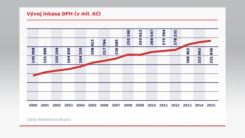 Vývoj inkasa DPH