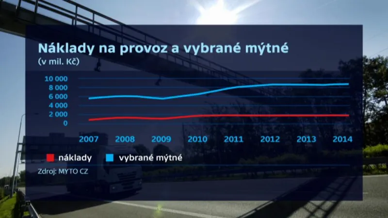 Vybrané mýtné a náklady na provoz