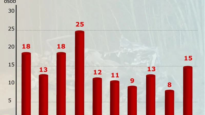 Počet mrtvých na silnicích o Velikonocích