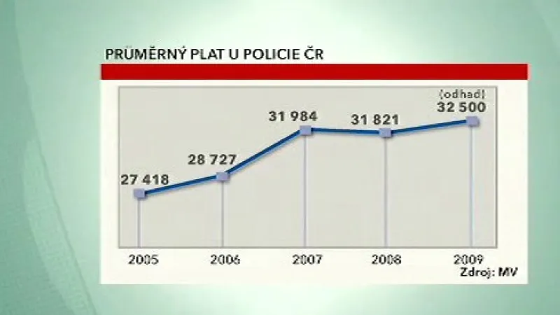 Průměrný plat u policie