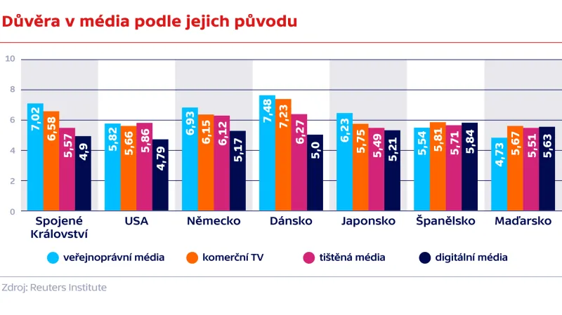 Důvěra v média podle jejich původu