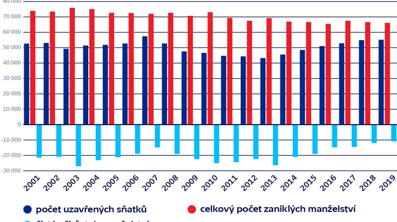 Sňatky a bilance manželství