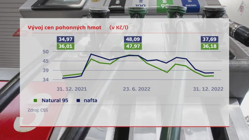 Vývoj cen pohonných hmot v roce 2022