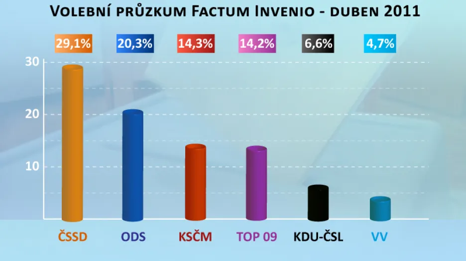 Volební průzkum agentury Factum Invenio