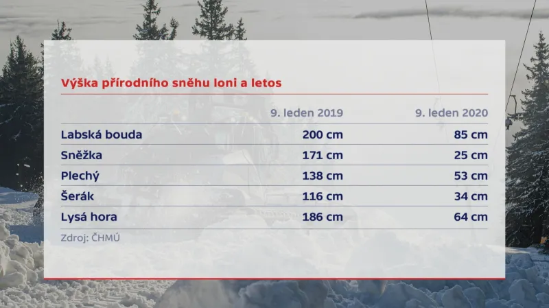 Výška přírodního sněhu loni a letos