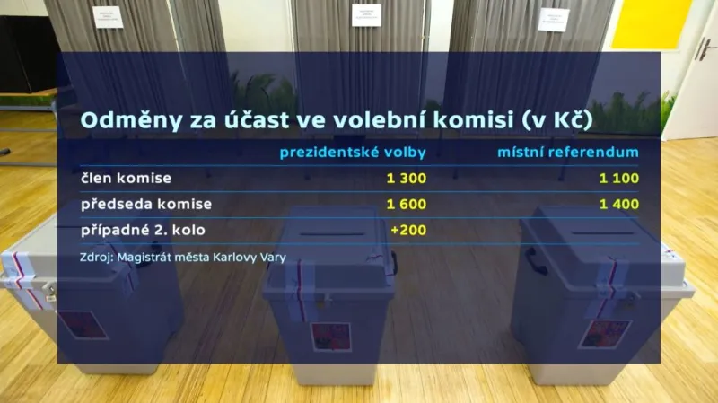 Odměny za účast ve volební komisi v prezidentských volbách a při referendu v Karlových Varech