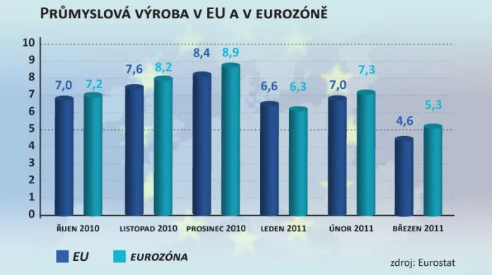 Průmyslová výroba v EU a v eurozóně