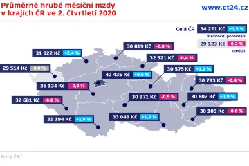 Průměrná mzda ve druhém čtvrtletí stoupla na 34 271 korun. Reálně ale byla s ohledem na růst cen nižší