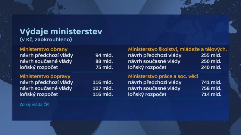 Výdaje ministerstev