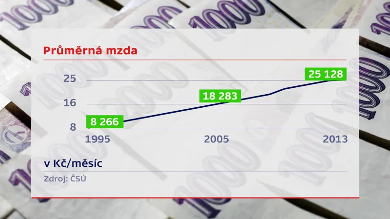 Vývoj průměrné mzdy
