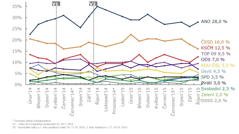 Vývoj volebních preferencí