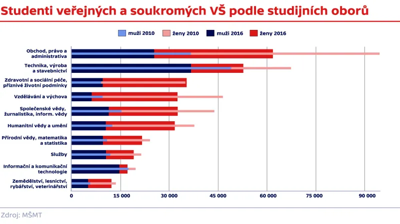Studenti veřejných a soukromých VŠ podle studijních oborů v ČR