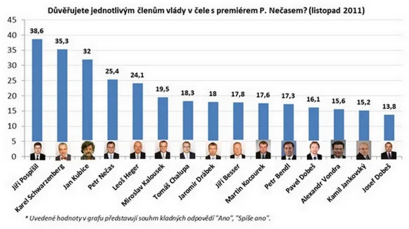 Důvěryhodnost politiků - SANEP