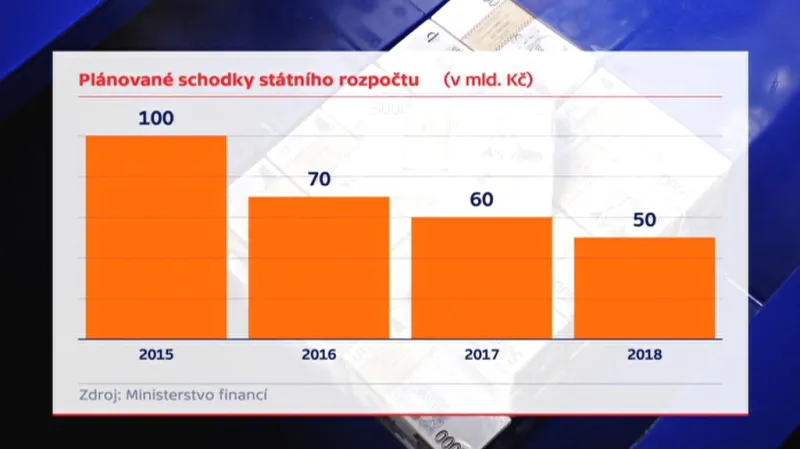 Plánované schodky státního rozpočtu