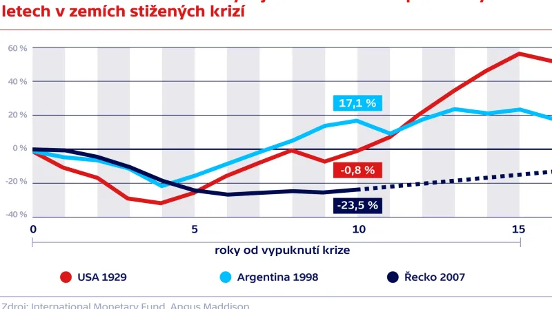 Táhlá řecká krize: srovnání vývoje HDP na hlavu v pokrizových letech v zemích stižených krizí