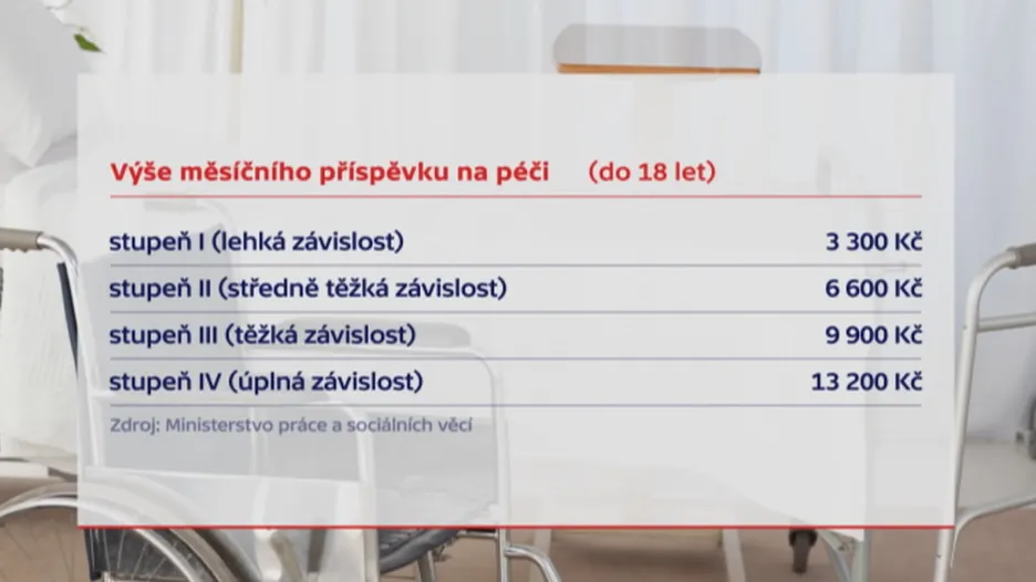 Výše měsíčního příspěvku na péči (do18 let)