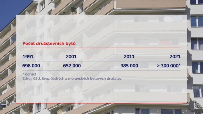 Počet družstevních bytů