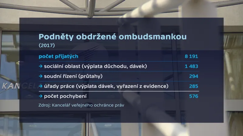 Podněty obdržené ombudsmankou v roce 2017
