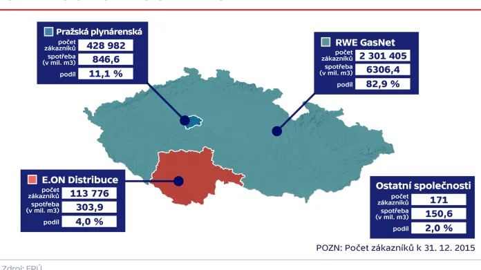 Spotřeba plynu podle plynárenských soustav v ČR