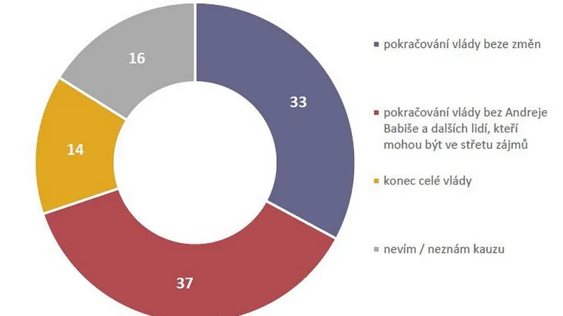 Jaké z následujících řešení současné situace preferujete?
