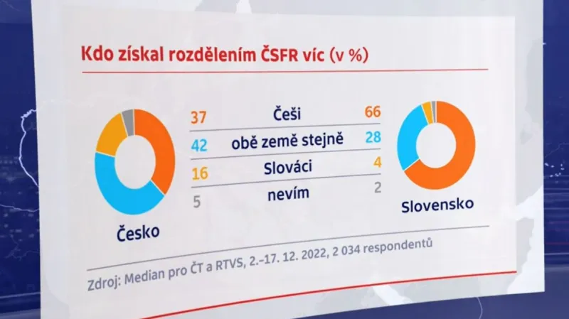 Průzkum: Kdo získal rozdělením ČSFR víc