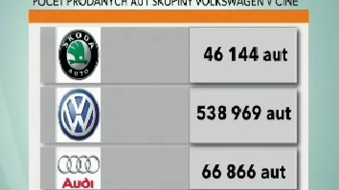 Prodej aut skupiny Volkswagen v Číně