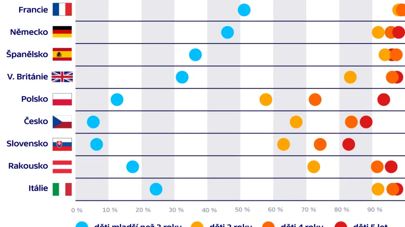 Míra zápisu do vzdělávacích zařízení podle věku
