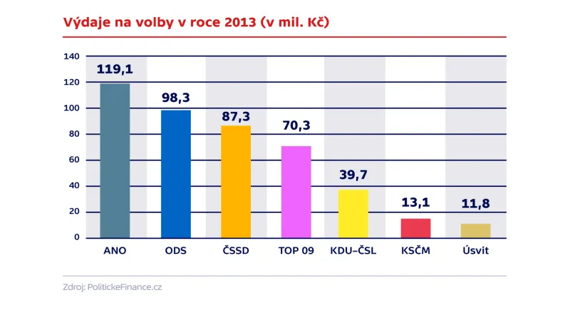 Výdaje na volby v roce 2015