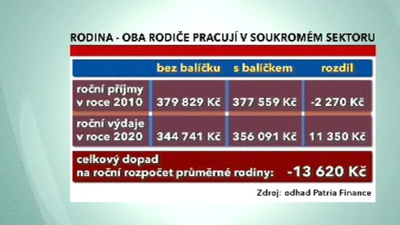 Dopad vládního balíčku na rodiny