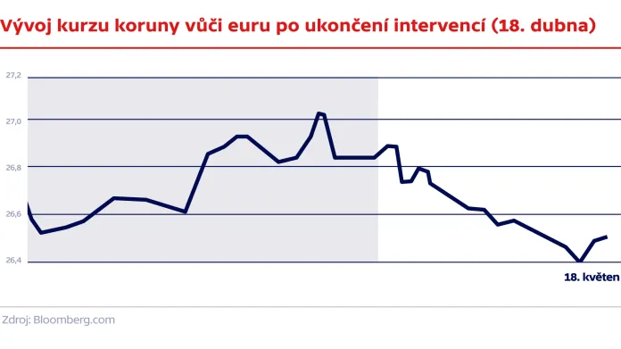Vývoj kurzu koruny vůči euru po ukončení intervencí (18. dubna)