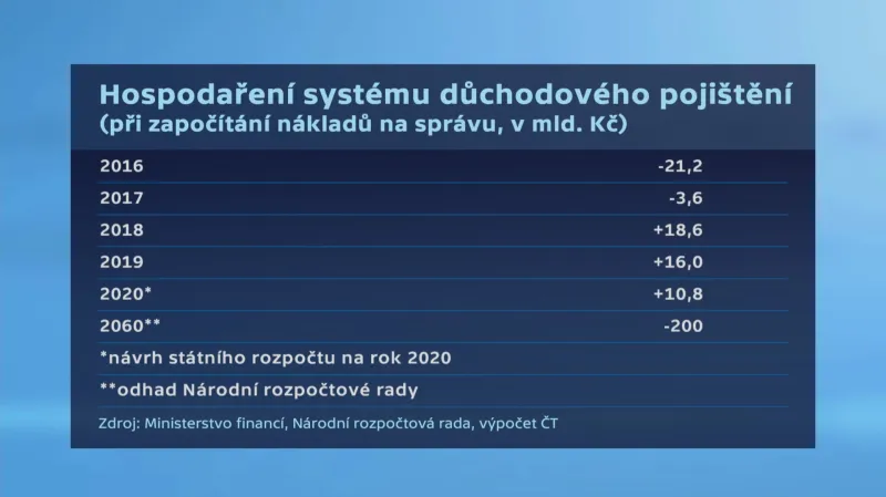 Hospodaření státního důchodového systému