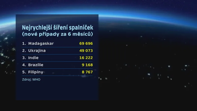 Nejrychlejší šíření spalniček