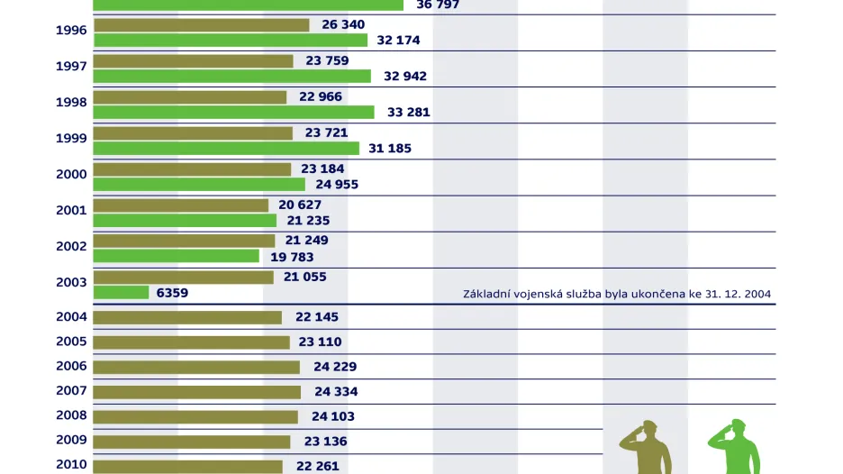 Počty vojáků v armádě mezi lety 1992–2015