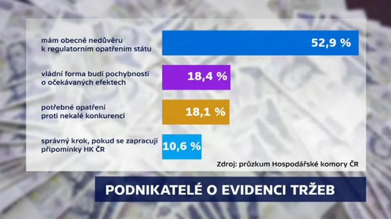 Důvěra podnikatelů k evidenci tržeb