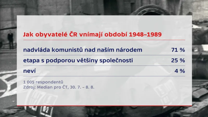 Průzkum k výročí srpna 1968