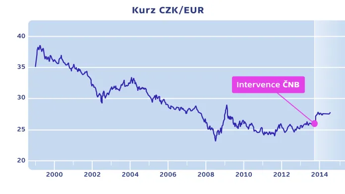 Kurz CZK/EUR