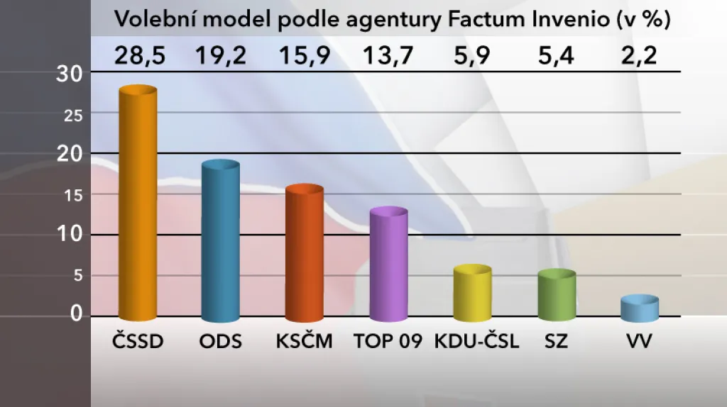 Volební model podle Factum Invenio