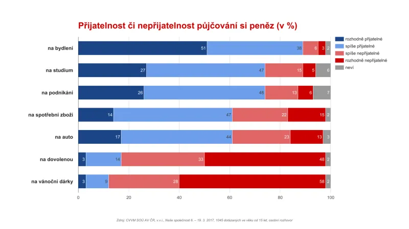 Přijatelnost či nepřijatelnost půjčování si peněz