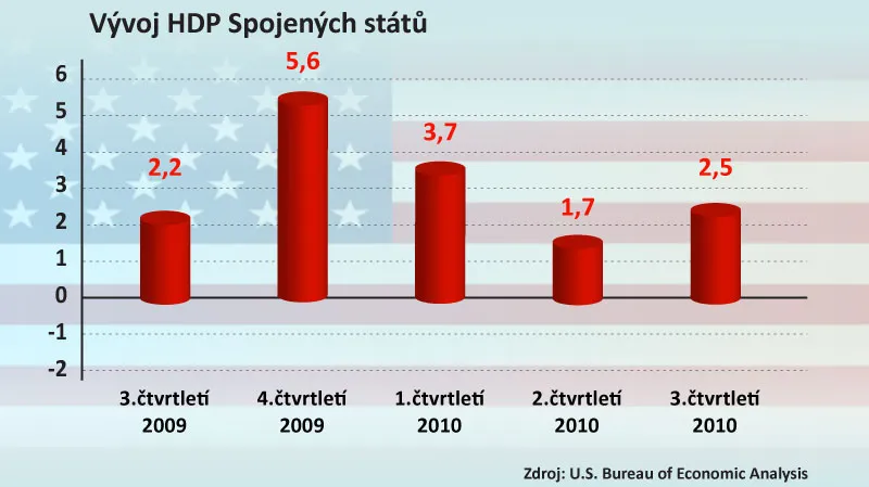 Vývoj HDP Spojených států