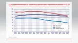 Vývoj nezaměstnanosti na Slovensku