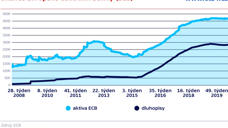 Bilance Evropské centrální banky (ECB)